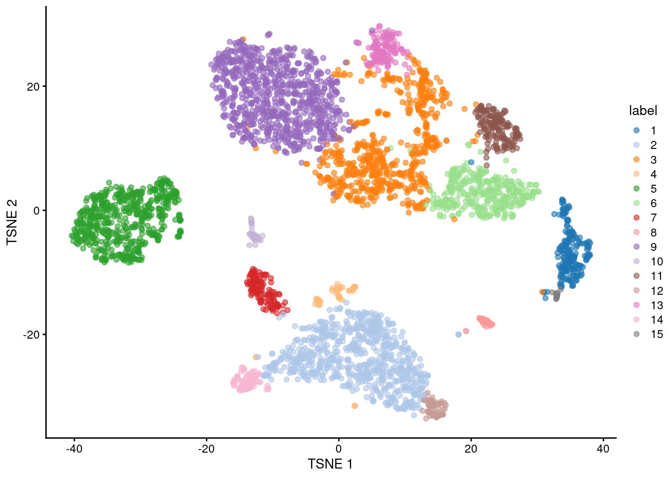 Obligatory $t$-SNE plot of the PBMC dataset, where each point represents a cell and is colored according to the assigned cluster.