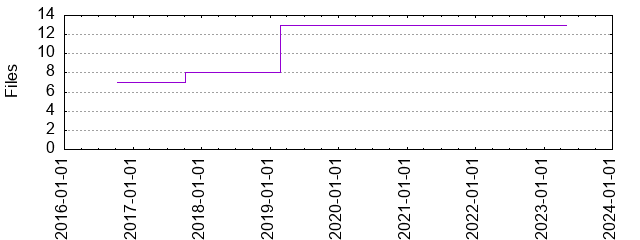 Files by Date