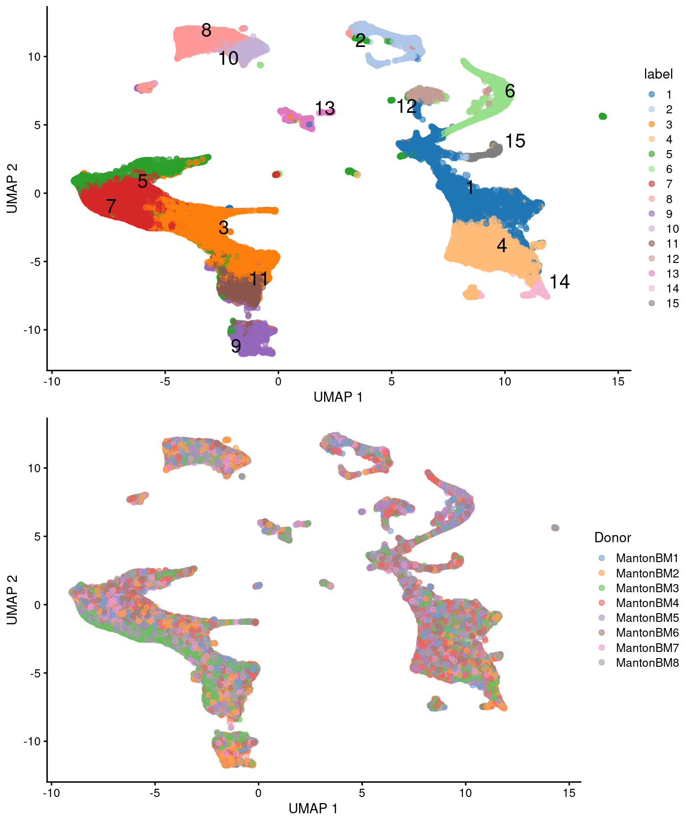 UMAP plots of the HCA bone marrow dataset after merging. Each point represents a cell and is colored according to the assigned cluster (top) or the donor of origin (bottom).