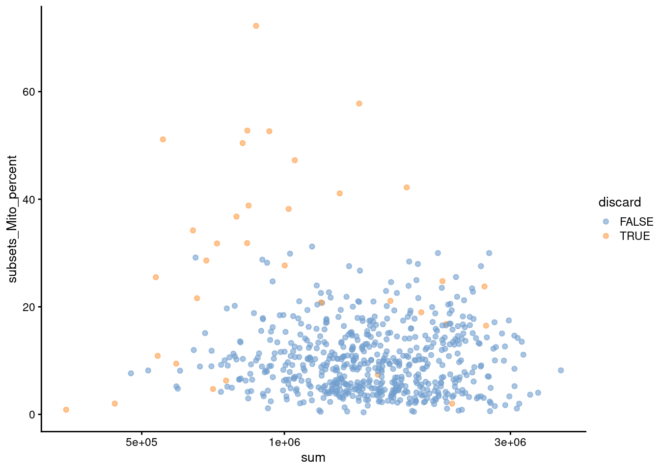 Percentage of mitochondrial reads in each cell in the 416B dataset compared to the total count. Each point represents a cell and is colored according to whether that cell was discarded.